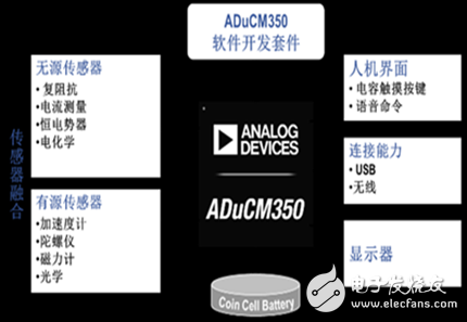 ADI：將提供可穿戴設(shè)備市場(chǎng)一系列創(chuàng)新產(chǎn)品和解決方案