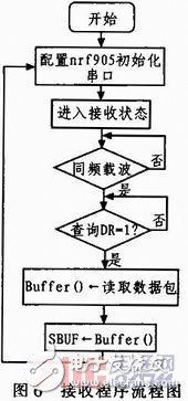 基于nRF905的無線溫度采集系統設計與實現