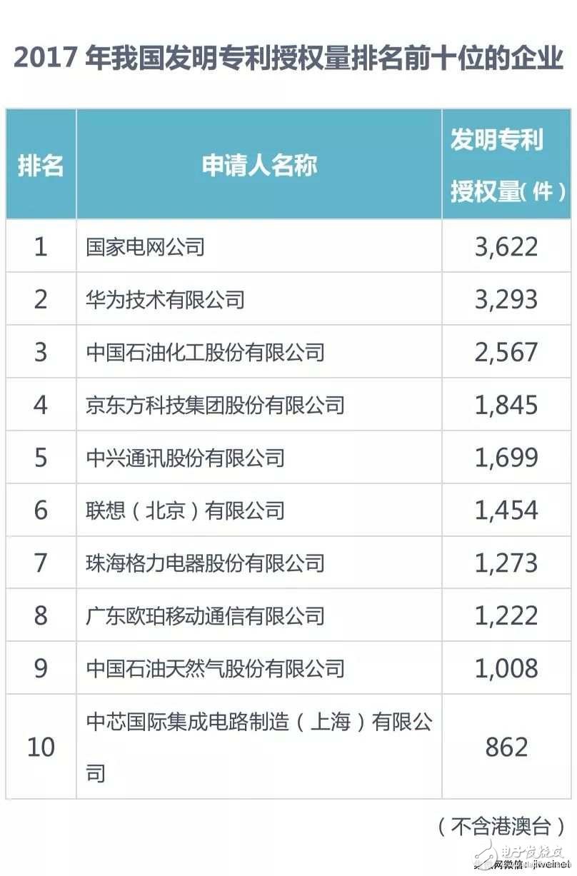 【排名】2017年中國發明專利授權前十:京東方、OPPO和SMIC上榜