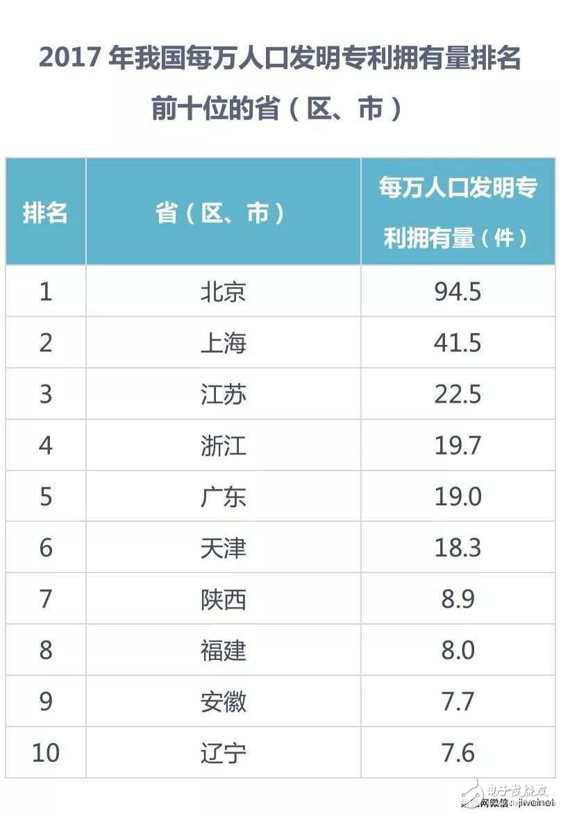 【排名】2017年中國發明專利授權前十:京東方、OPPO和SMIC上榜