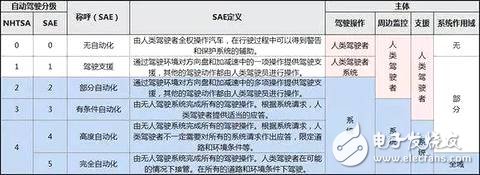 Tesla完全自動(dòng)駕駛 到底是徹底解放人類(lèi)還是大躍進(jìn)？