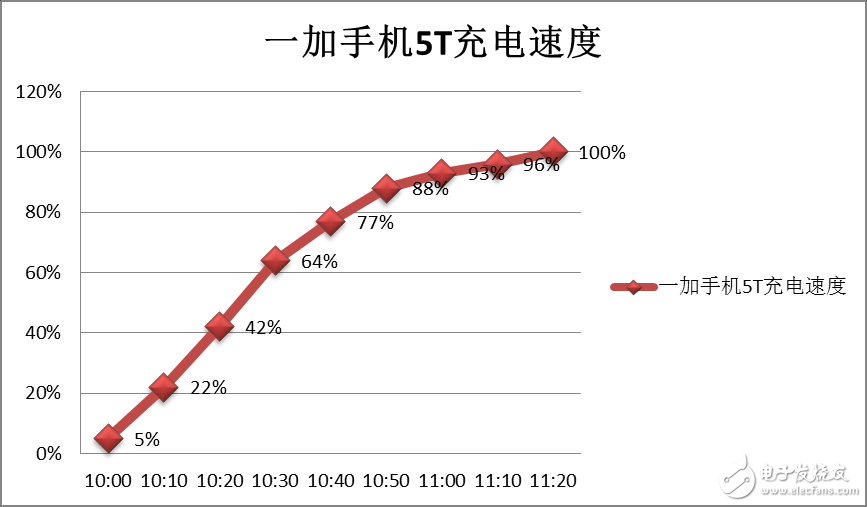安卓一哥名副其實(shí) 一加手機(jī)5T性能評(píng)測(cè)