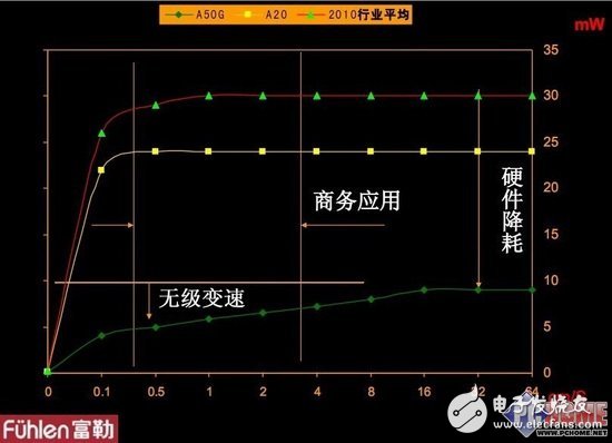 憑啥電池用3年 3款節能鼠標拆解探秘