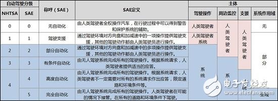 從ADAS到自動(dòng)駕駛，全球政策解析