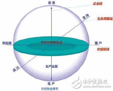 過程自動化系統介紹 CPAS架構詳解