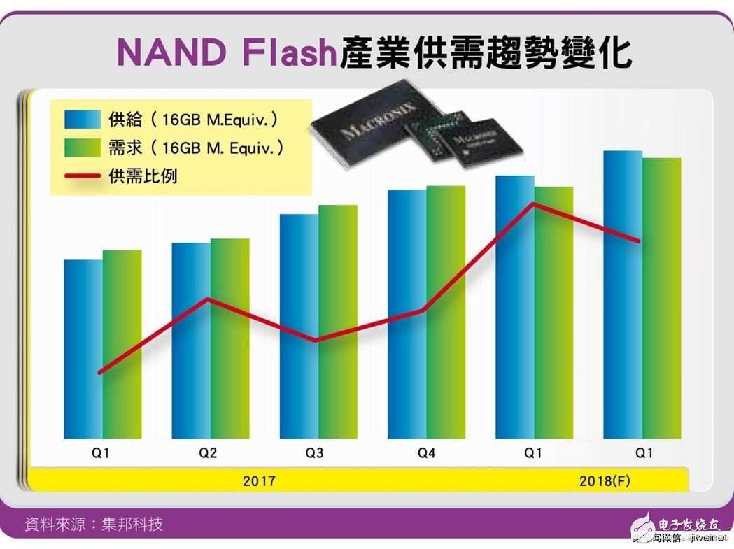 2018年內存產業DRAM/NAND Flash恐是兩樣情