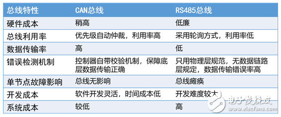 為什么CAN能取代RS485？