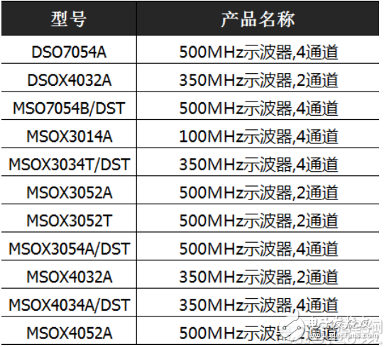 世強(qiáng)兩周年慶搞事情_keysight現(xiàn)貨限量促銷低至2折起