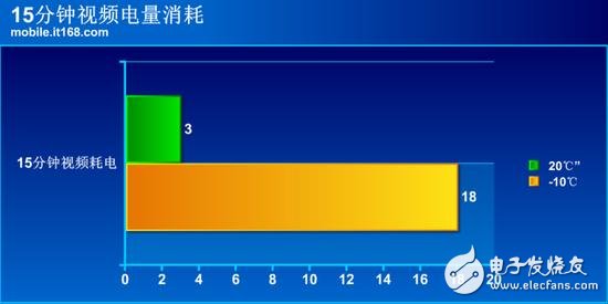 科普：嚴寒天氣下手機的變化解析