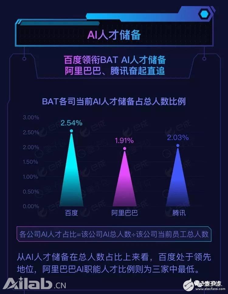 BAT AI人才報告：阿里薪資最高，百度成黃埔軍校