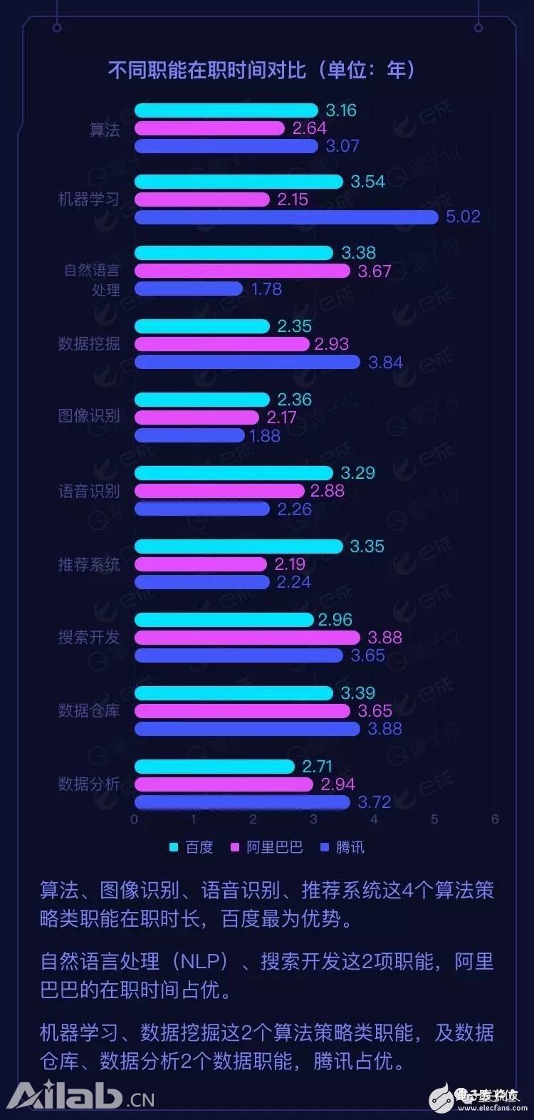 BAT AI人才報告：阿里薪資最高，百度成黃埔軍校