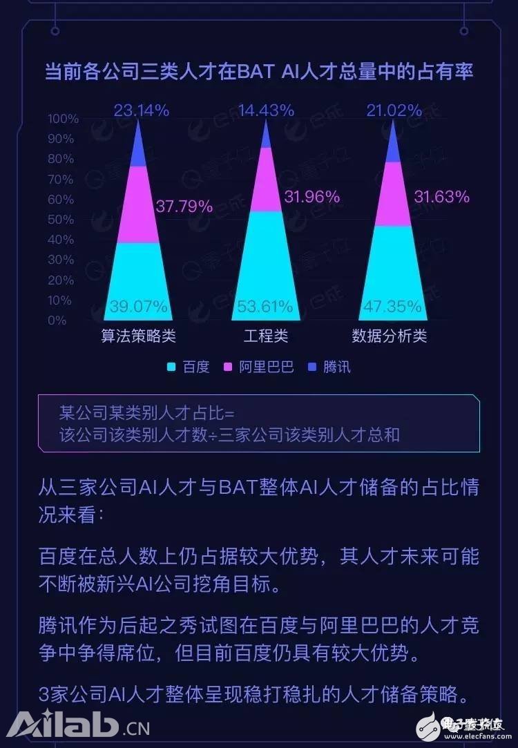 BAT AI人才報告：阿里薪資最高，百度成黃埔軍校