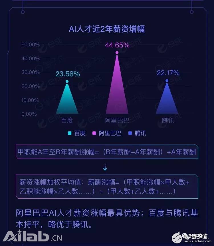 BAT AI人才報告：阿里薪資最高，百度成黃埔軍校