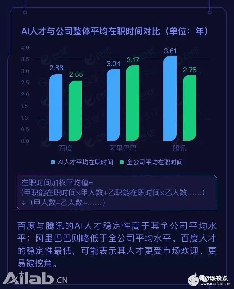 BAT AI人才報告：阿里薪資最高，百度成黃埔軍校