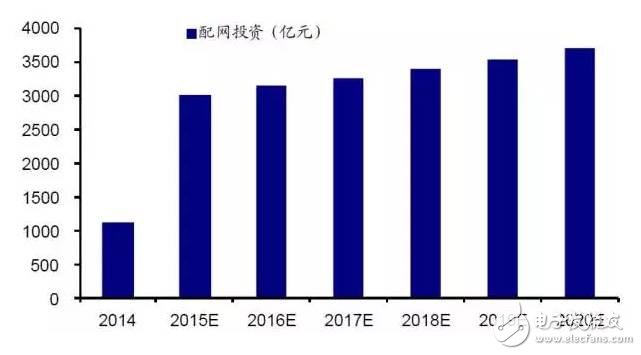 配電網(wǎng)堪稱電力傳輸“最后10公里” 配電網(wǎng)和能源互聯(lián)網(wǎng)建設(shè)將全面提速
