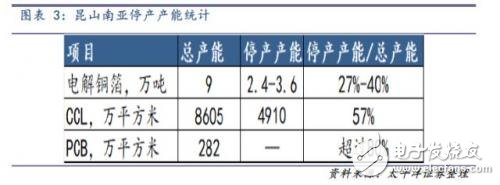 昆山停產(chǎn)計劃如何影響PCB產(chǎn)業(yè)鏈