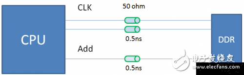控制DDR線長匹配來保證時序，在PCB設計時應該這么做！