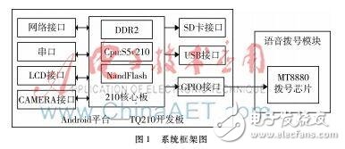 基于撥號(hào)芯片MT8880的Linux內(nèi)核開(kāi)放源代碼操作系統(tǒng)設(shè)計(jì)詳解