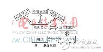 基于B/S架構的智能家居環境無線遠程監測方案詳解