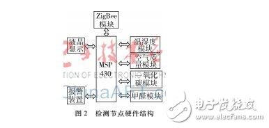 基于B/S架構的智能家居環境無線遠程監測方案詳解