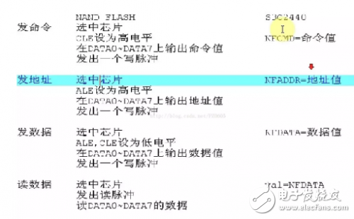 基于Linux驅動的Nand Flash四問詳解，原理、工作方式都包含在內