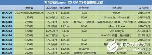 索尼IMX CMOS產(chǎn)品大盤(pán)點(diǎn) 3系Exmor RS CMOS參數(shù)對(duì)比
