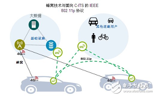 DSRC符合V2x部署條件_面向V2x應(yīng)用，802.11p已做好部署準(zhǔn)備