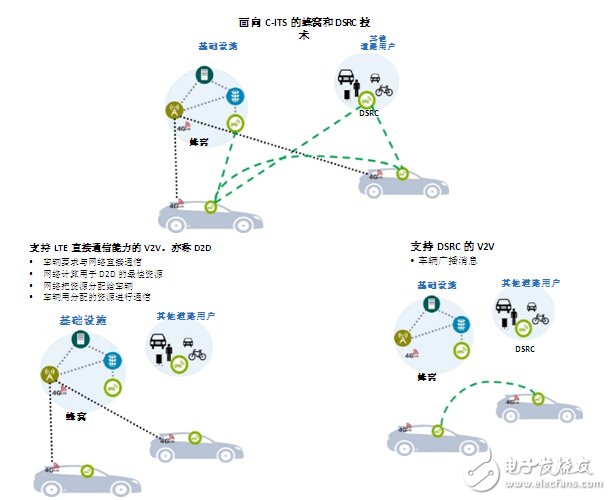 DSRC符合V2x部署條件_面向V2x應(yīng)用，802.11p已做好部署準(zhǔn)備