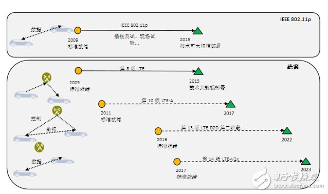 DSRC符合V2x部署條件_面向V2x應(yīng)用，802.11p已做好部署準(zhǔn)備