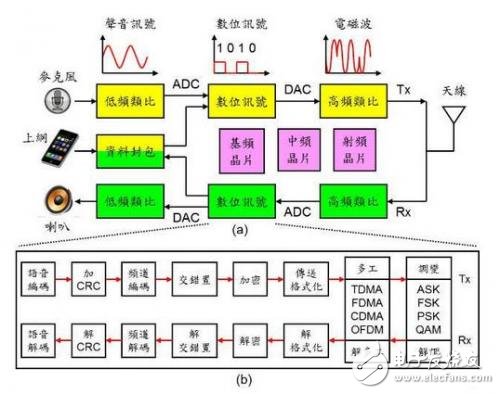 兩張圖然你秒懂 手機(jī)射頻芯片有啥用