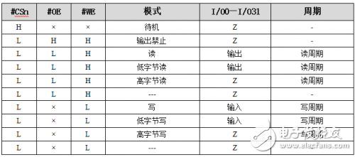 VDSR32M32芯片介紹 SRAM VDSR32M32測試技術分析