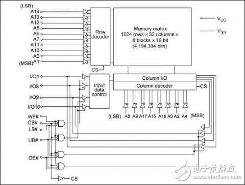 VDSR32M32芯片介紹 SRAM VDSR32M32測試技術分析