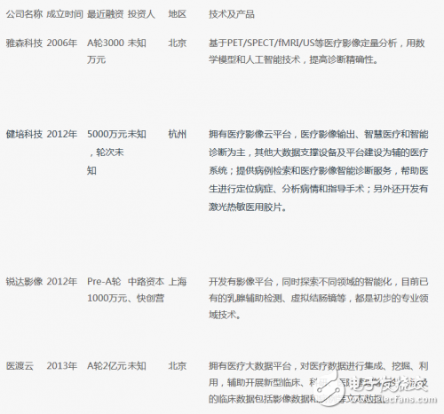 國內人工智能+醫療影像公司淺析