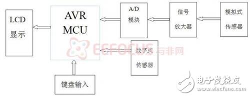 DIY自己的家庭電子醫(yī)療箱，軟硬件設(shè)計方案（一）