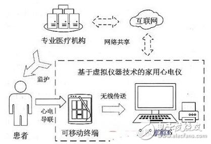 基于虛擬儀器技術的家用心電儀的設計解析