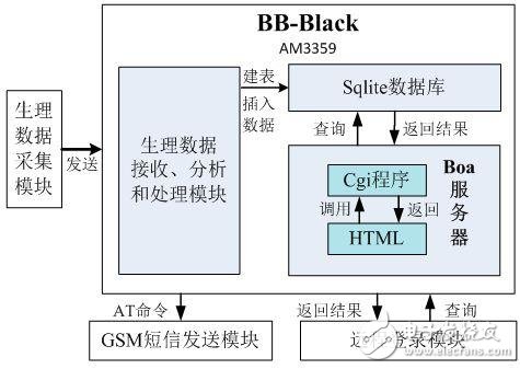 基于Black搭建的遠程醫療監測系統