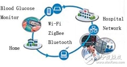 醫(yī)療設(shè)備無線接口淺析