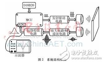 超聲波測距系統(tǒng)設(shè)計理論分析及工作原理