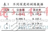 深度學習如何確定最佳深度？