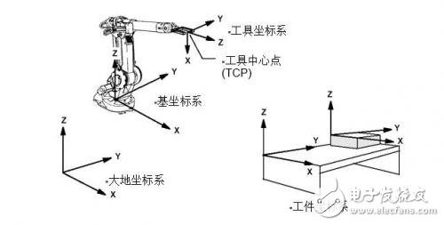 幾大坐標系決定工業機器人精確性