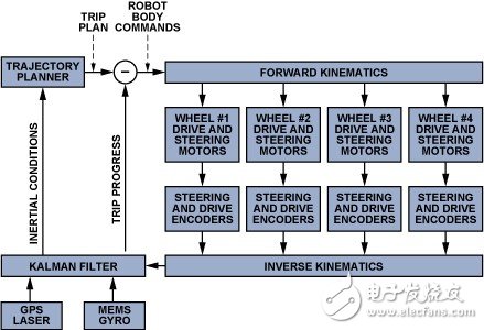 慣性傳感器解決移動機器人自主導航