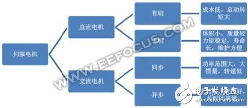 伺服電機概念解讀 日本企業(yè)占據(jù)機器人電機半壁江山