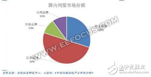 伺服電機概念解讀 日本企業(yè)占據(jù)機器人電機半壁江山