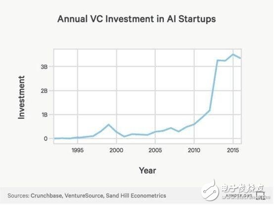 8張圖看清人工智能的崛起 千禧年來AI初創公司獲風投增加6倍