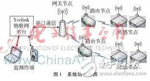 DIY一個光伏電站環境實時監測系統