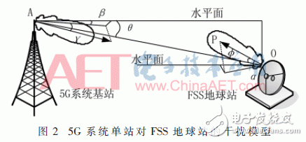 3.5 GHz頻段上5G系統(tǒng)基站對(duì)FSS系統(tǒng)同頻干擾大的解決方案