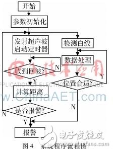 基于MK60和TSL1401的汽車停車位停車報警裝置的設計