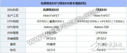 驍龍630和驍龍660對比，誰才是高通帶給市場的神U？