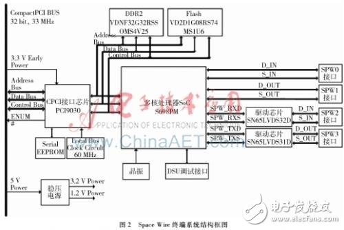 基于S698PM的CPCI接口的Space Wire數(shù)據(jù)總線終端系統(tǒng)硬件設(shè)計方案