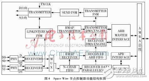 基于S698PM的CPCI接口的Space Wire數(shù)據(jù)總線終端系統(tǒng)硬件設(shè)計(jì)方案